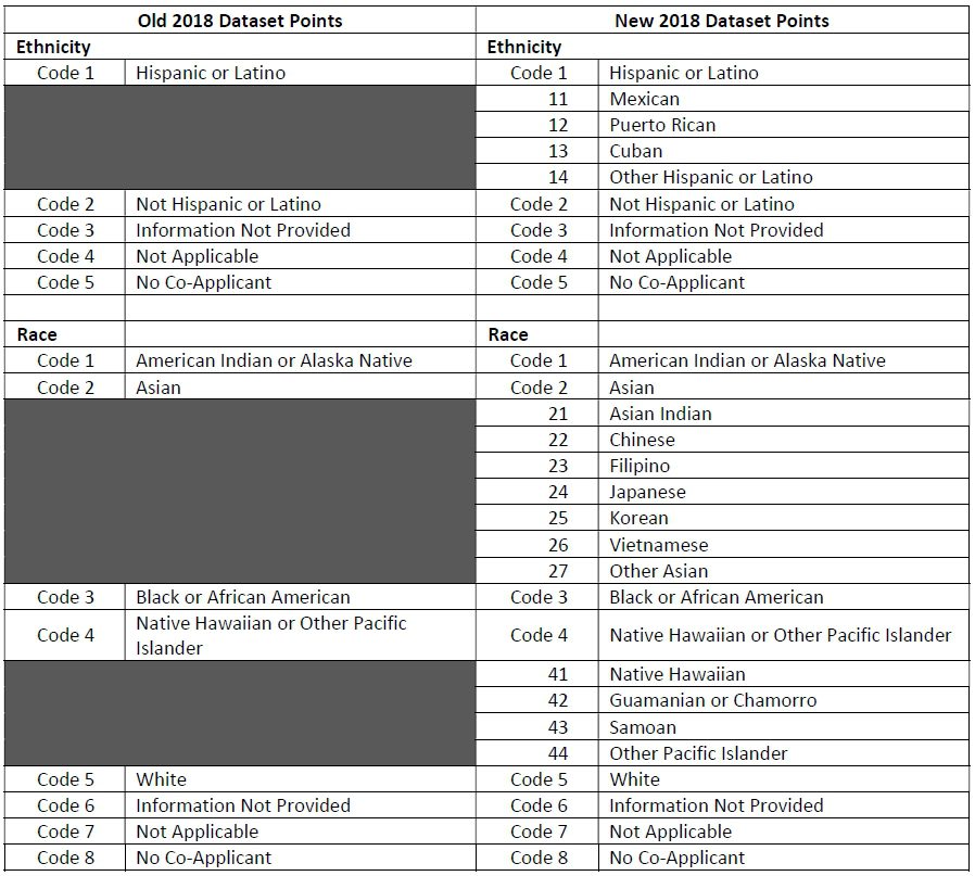 HMDA Dataset